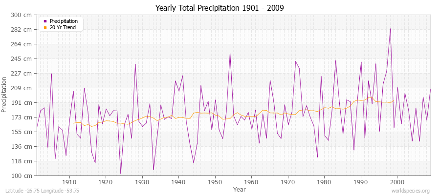 Yearly Total Precipitation 1901 - 2009 (Metric) Latitude -26.75 Longitude -53.75