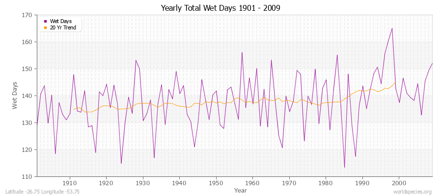 Yearly Total Wet Days 1901 - 2009 Latitude -26.75 Longitude -53.75