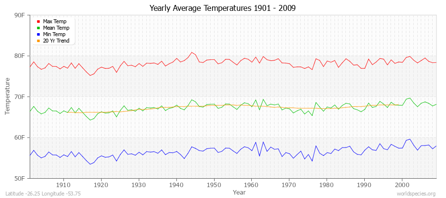Yearly Average Temperatures 2010 - 2009 (English) Latitude -26.25 Longitude -53.75