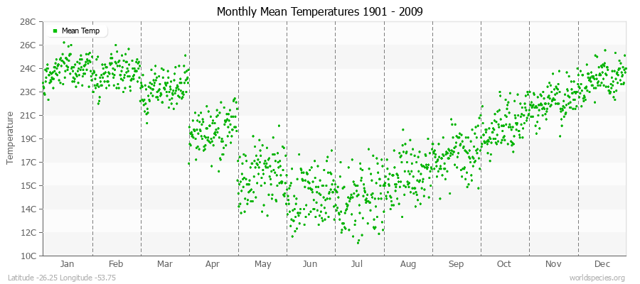Monthly Mean Temperatures 1901 - 2009 (Metric) Latitude -26.25 Longitude -53.75