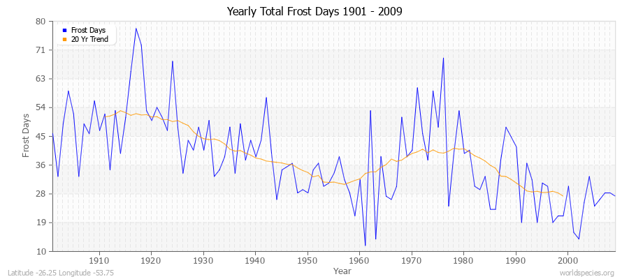 Yearly Total Frost Days 1901 - 2009 Latitude -26.25 Longitude -53.75