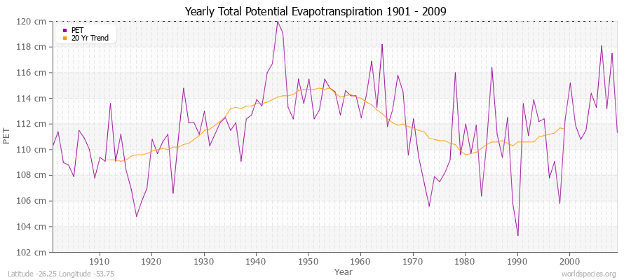 Yearly Total Potential Evapotranspiration 1901 - 2009 (Metric) Latitude -26.25 Longitude -53.75