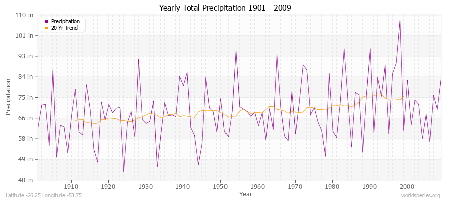 Yearly Total Precipitation 1901 - 2009 (English) Latitude -26.25 Longitude -53.75