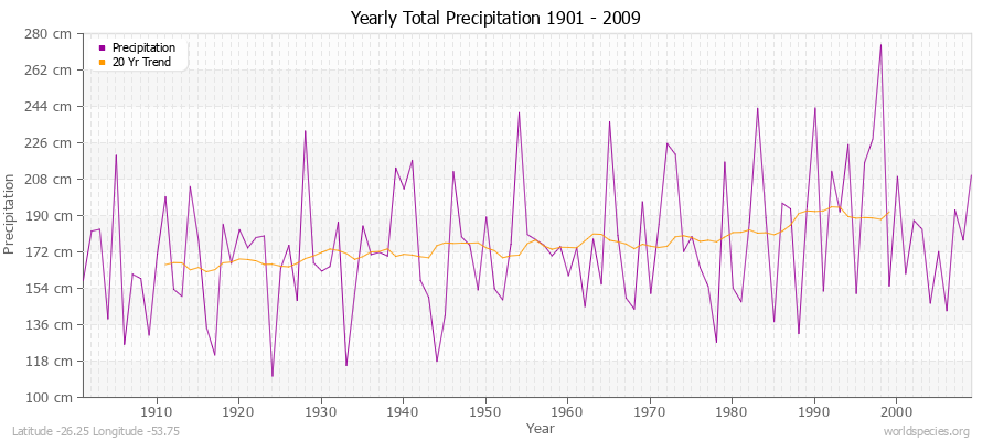 Yearly Total Precipitation 1901 - 2009 (Metric) Latitude -26.25 Longitude -53.75