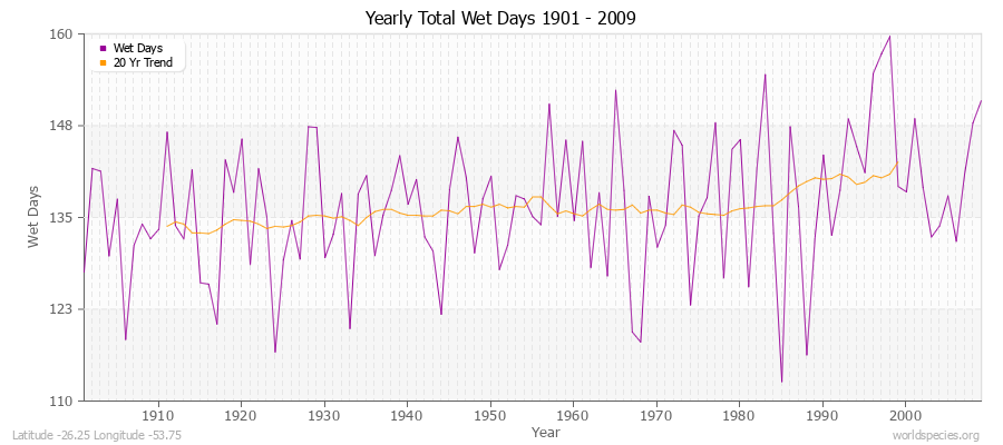 Yearly Total Wet Days 1901 - 2009 Latitude -26.25 Longitude -53.75