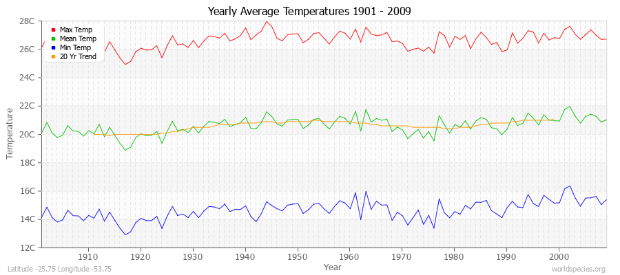 Yearly Average Temperatures 2010 - 2009 (Metric) Latitude -25.75 Longitude -53.75