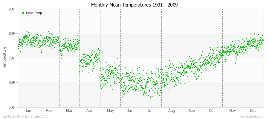 Monthly Mean Temperatures 1901 - 2009 (English) Latitude -25.75 Longitude -53.75