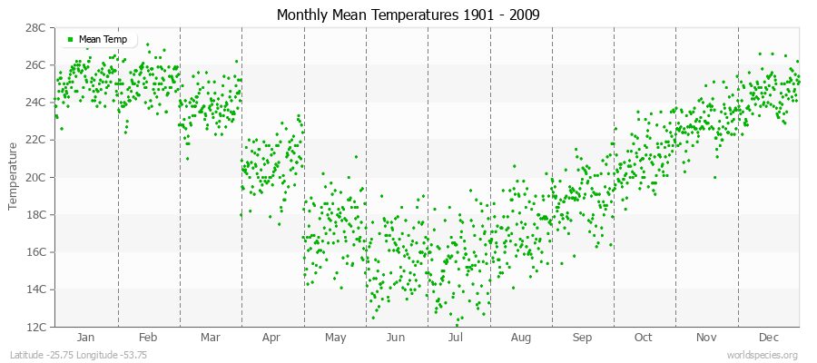 Monthly Mean Temperatures 1901 - 2009 (Metric) Latitude -25.75 Longitude -53.75