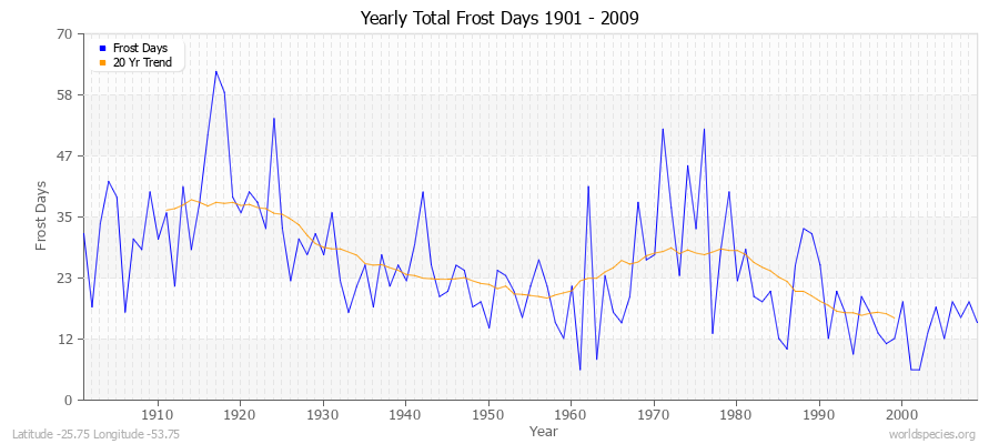 Yearly Total Frost Days 1901 - 2009 Latitude -25.75 Longitude -53.75