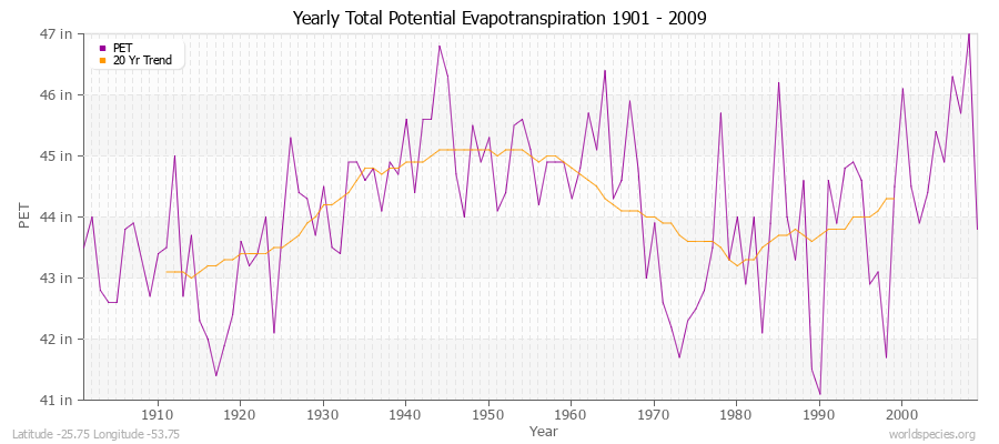 Yearly Total Potential Evapotranspiration 1901 - 2009 (English) Latitude -25.75 Longitude -53.75