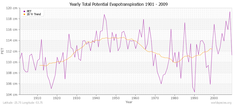 Yearly Total Potential Evapotranspiration 1901 - 2009 (Metric) Latitude -25.75 Longitude -53.75