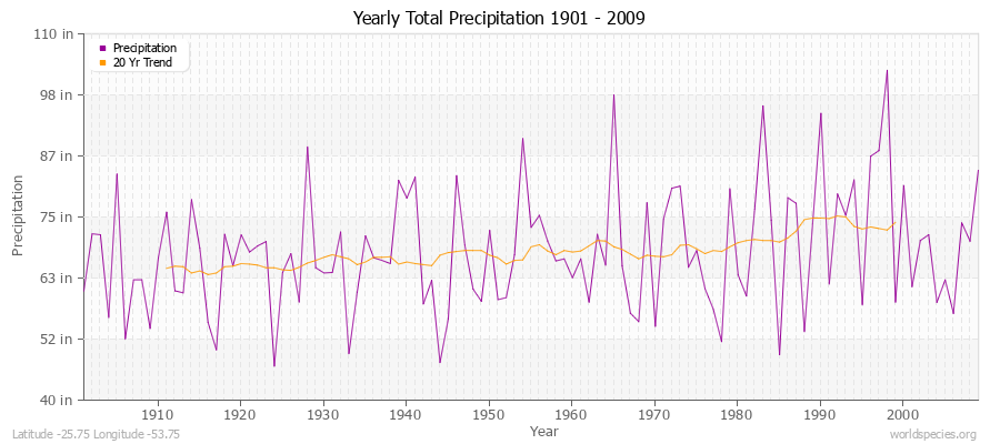 Yearly Total Precipitation 1901 - 2009 (English) Latitude -25.75 Longitude -53.75