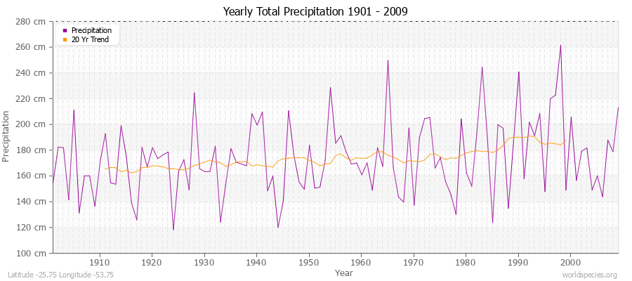 Yearly Total Precipitation 1901 - 2009 (Metric) Latitude -25.75 Longitude -53.75