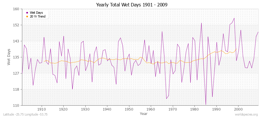 Yearly Total Wet Days 1901 - 2009 Latitude -25.75 Longitude -53.75