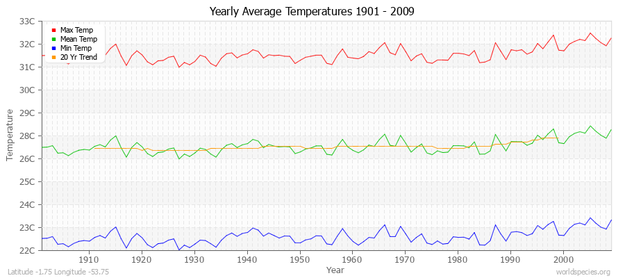 Yearly Average Temperatures 2010 - 2009 (Metric) Latitude -1.75 Longitude -53.75