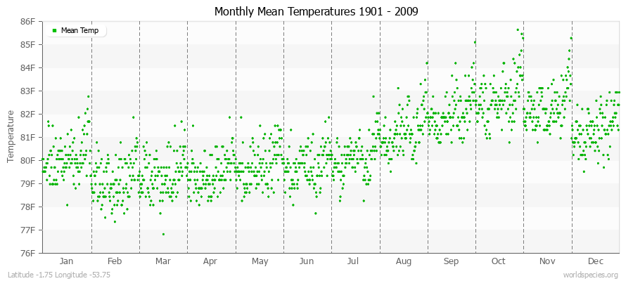 Monthly Mean Temperatures 1901 - 2009 (English) Latitude -1.75 Longitude -53.75