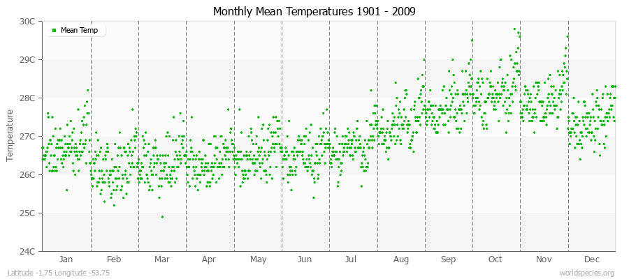 Monthly Mean Temperatures 1901 - 2009 (Metric) Latitude -1.75 Longitude -53.75