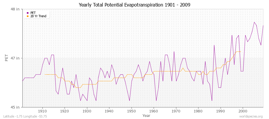 Yearly Total Potential Evapotranspiration 1901 - 2009 (English) Latitude -1.75 Longitude -53.75