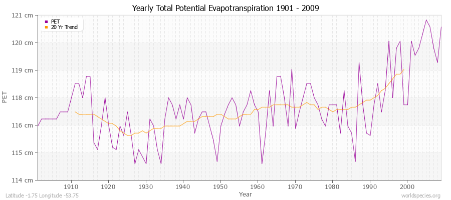 Yearly Total Potential Evapotranspiration 1901 - 2009 (Metric) Latitude -1.75 Longitude -53.75