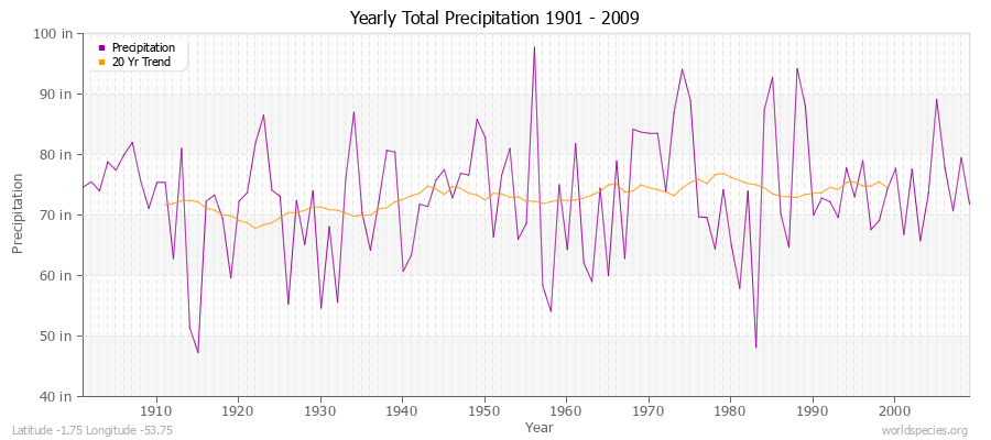 Yearly Total Precipitation 1901 - 2009 (English) Latitude -1.75 Longitude -53.75