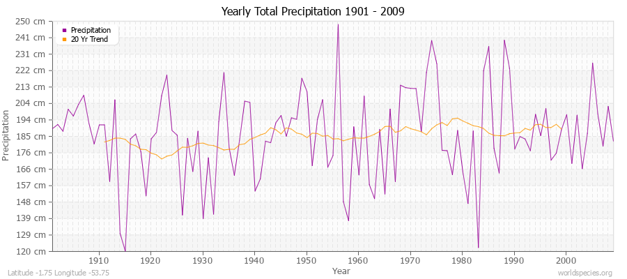 Yearly Total Precipitation 1901 - 2009 (Metric) Latitude -1.75 Longitude -53.75