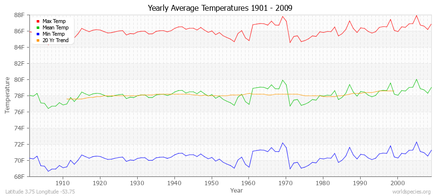 Yearly Average Temperatures 2010 - 2009 (English) Latitude 3.75 Longitude -53.75