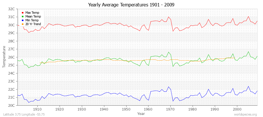 Yearly Average Temperatures 2010 - 2009 (Metric) Latitude 3.75 Longitude -53.75