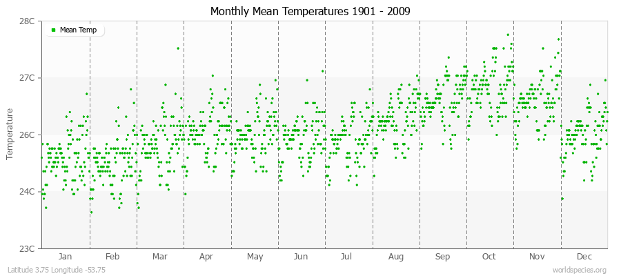 Monthly Mean Temperatures 1901 - 2009 (Metric) Latitude 3.75 Longitude -53.75