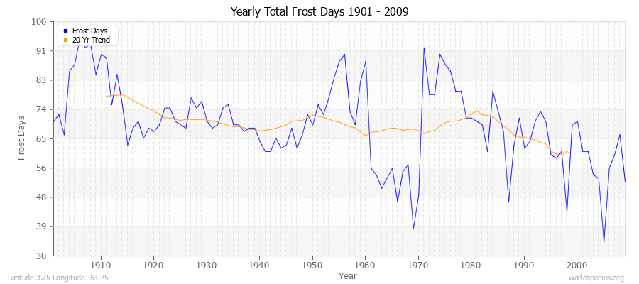 Yearly Total Frost Days 1901 - 2009 Latitude 3.75 Longitude -53.75