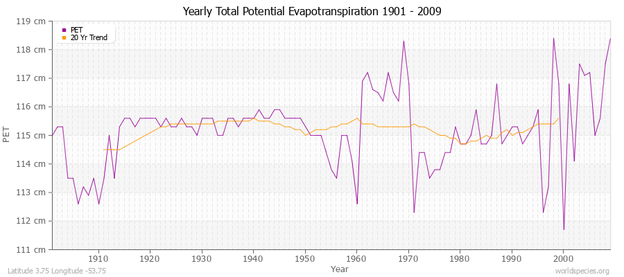 Yearly Total Potential Evapotranspiration 1901 - 2009 (Metric) Latitude 3.75 Longitude -53.75