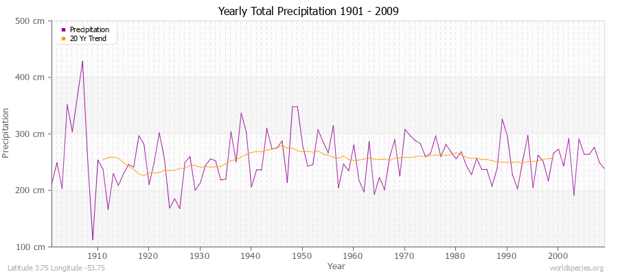 Yearly Total Precipitation 1901 - 2009 (Metric) Latitude 3.75 Longitude -53.75