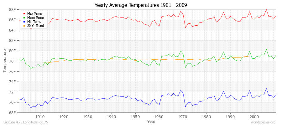 Yearly Average Temperatures 2010 - 2009 (English) Latitude 4.75 Longitude -53.75