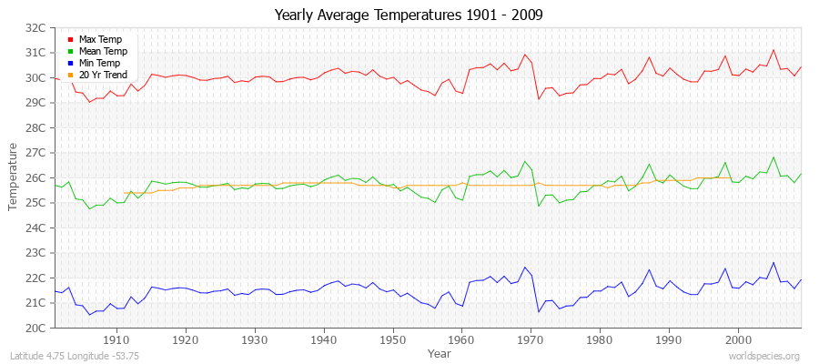 Yearly Average Temperatures 2010 - 2009 (Metric) Latitude 4.75 Longitude -53.75