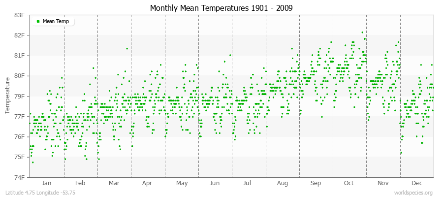 Monthly Mean Temperatures 1901 - 2009 (English) Latitude 4.75 Longitude -53.75