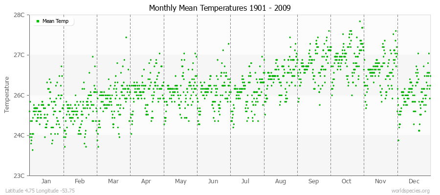 Monthly Mean Temperatures 1901 - 2009 (Metric) Latitude 4.75 Longitude -53.75