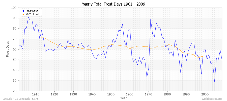 Yearly Total Frost Days 1901 - 2009 Latitude 4.75 Longitude -53.75