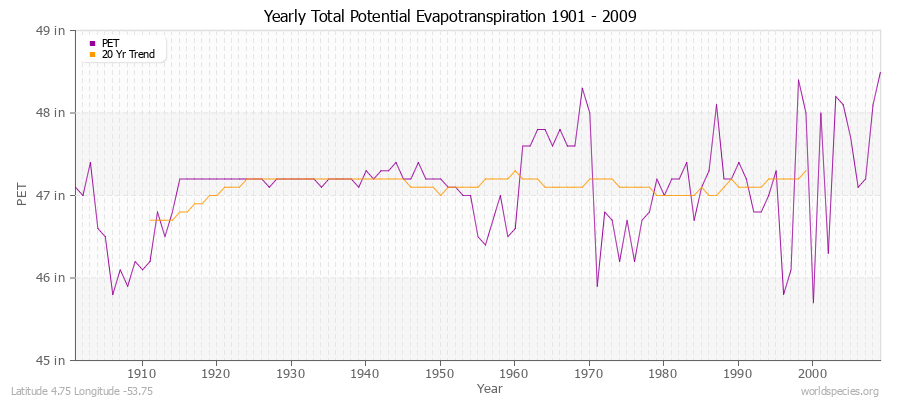 Yearly Total Potential Evapotranspiration 1901 - 2009 (English) Latitude 4.75 Longitude -53.75