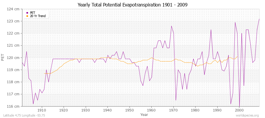 Yearly Total Potential Evapotranspiration 1901 - 2009 (Metric) Latitude 4.75 Longitude -53.75