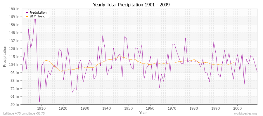 Yearly Total Precipitation 1901 - 2009 (English) Latitude 4.75 Longitude -53.75