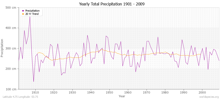 Yearly Total Precipitation 1901 - 2009 (Metric) Latitude 4.75 Longitude -53.75