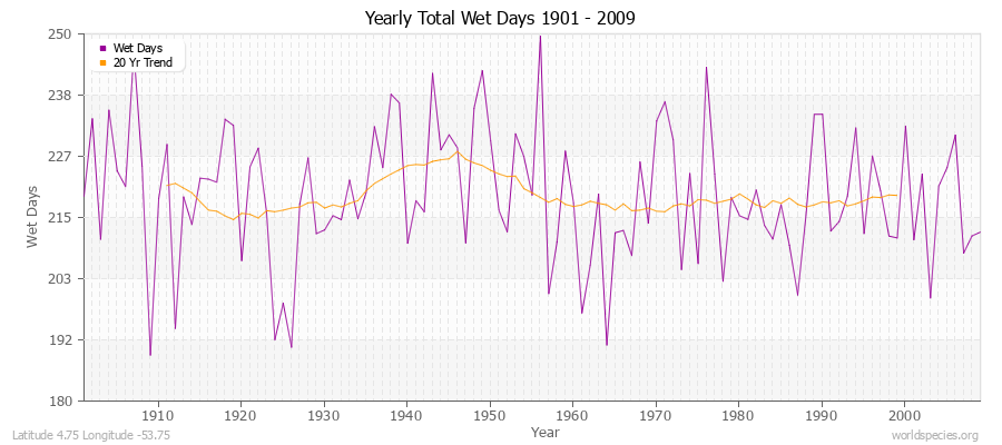 Yearly Total Wet Days 1901 - 2009 Latitude 4.75 Longitude -53.75