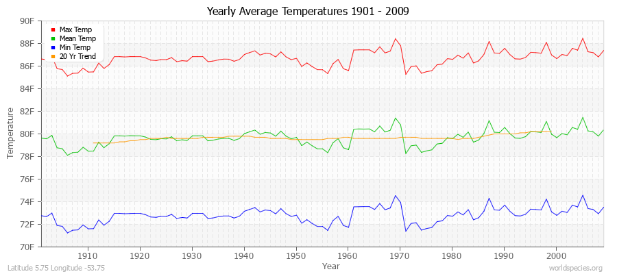 Yearly Average Temperatures 2010 - 2009 (English) Latitude 5.75 Longitude -53.75