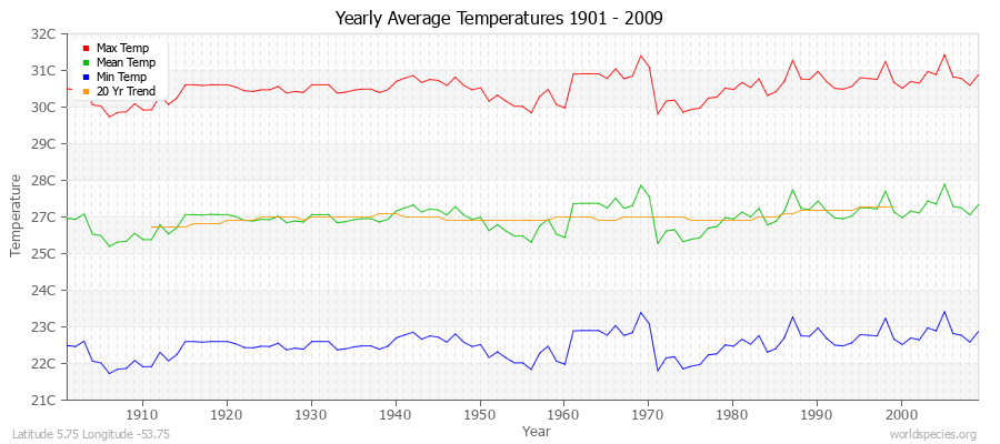 Yearly Average Temperatures 2010 - 2009 (Metric) Latitude 5.75 Longitude -53.75