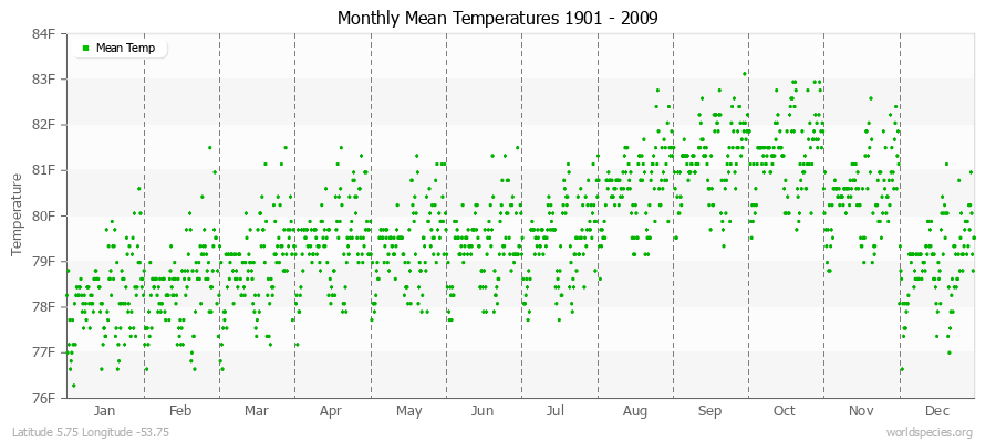 Monthly Mean Temperatures 1901 - 2009 (English) Latitude 5.75 Longitude -53.75