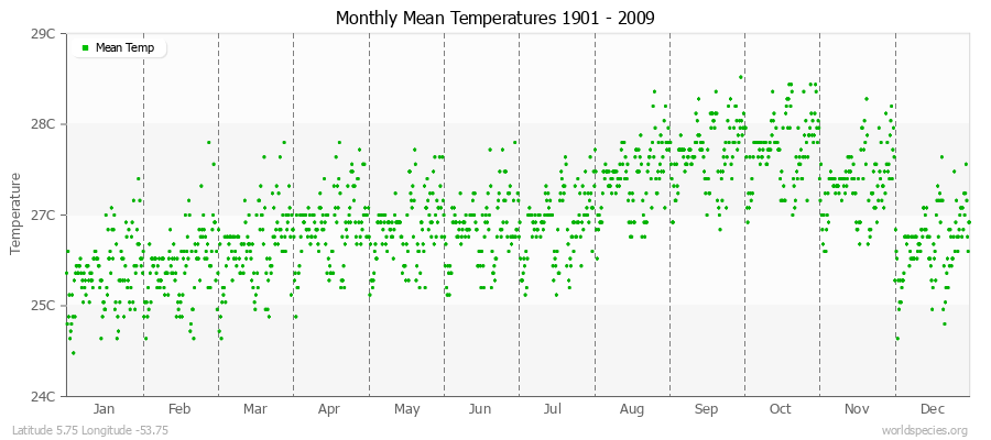 Monthly Mean Temperatures 1901 - 2009 (Metric) Latitude 5.75 Longitude -53.75