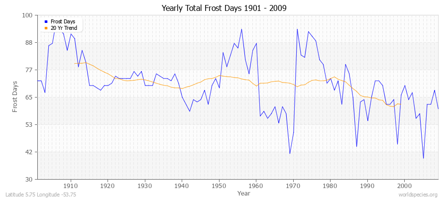 Yearly Total Frost Days 1901 - 2009 Latitude 5.75 Longitude -53.75