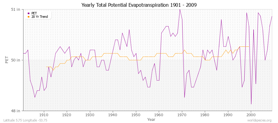 Yearly Total Potential Evapotranspiration 1901 - 2009 (English) Latitude 5.75 Longitude -53.75