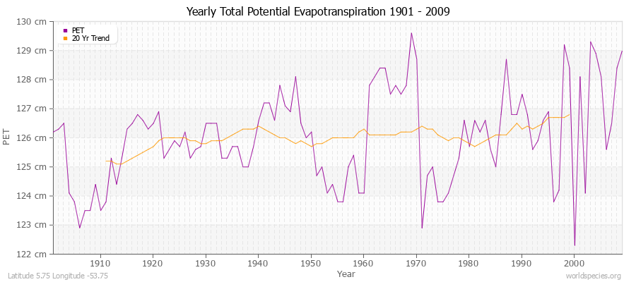 Yearly Total Potential Evapotranspiration 1901 - 2009 (Metric) Latitude 5.75 Longitude -53.75