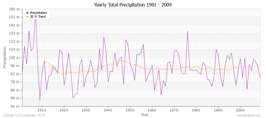 Yearly Total Precipitation 1901 - 2009 (English) Latitude 5.75 Longitude -53.75