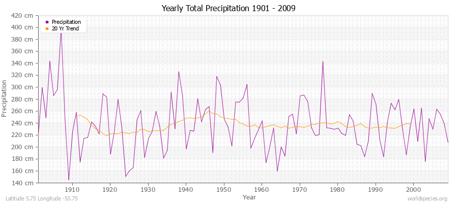 Yearly Total Precipitation 1901 - 2009 (Metric) Latitude 5.75 Longitude -53.75